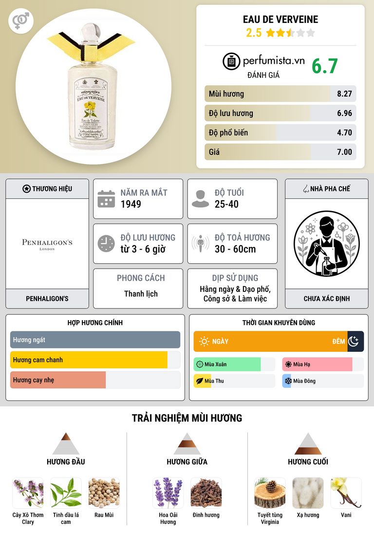 Thông tin chi tiết Eau de Verveine