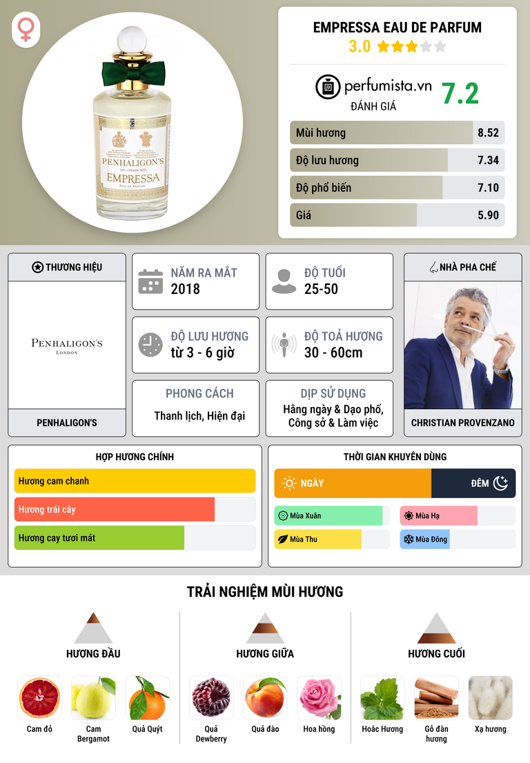 Thông tin chi tiết Empressa Eau de Parfum