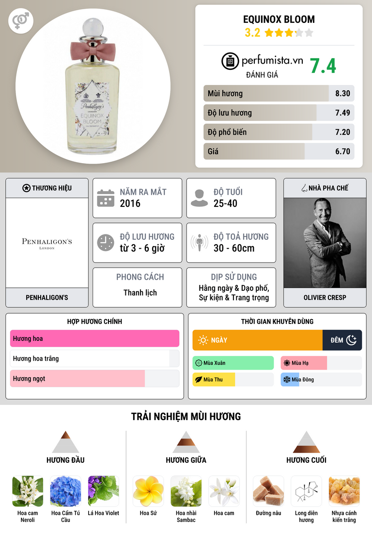 Thông tin chi tiết Equinox Bloom
