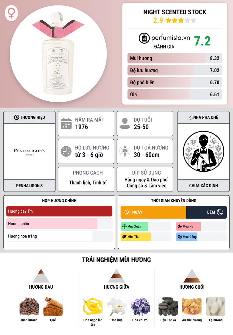 Thông tin chi tiết Night Scented Stock
