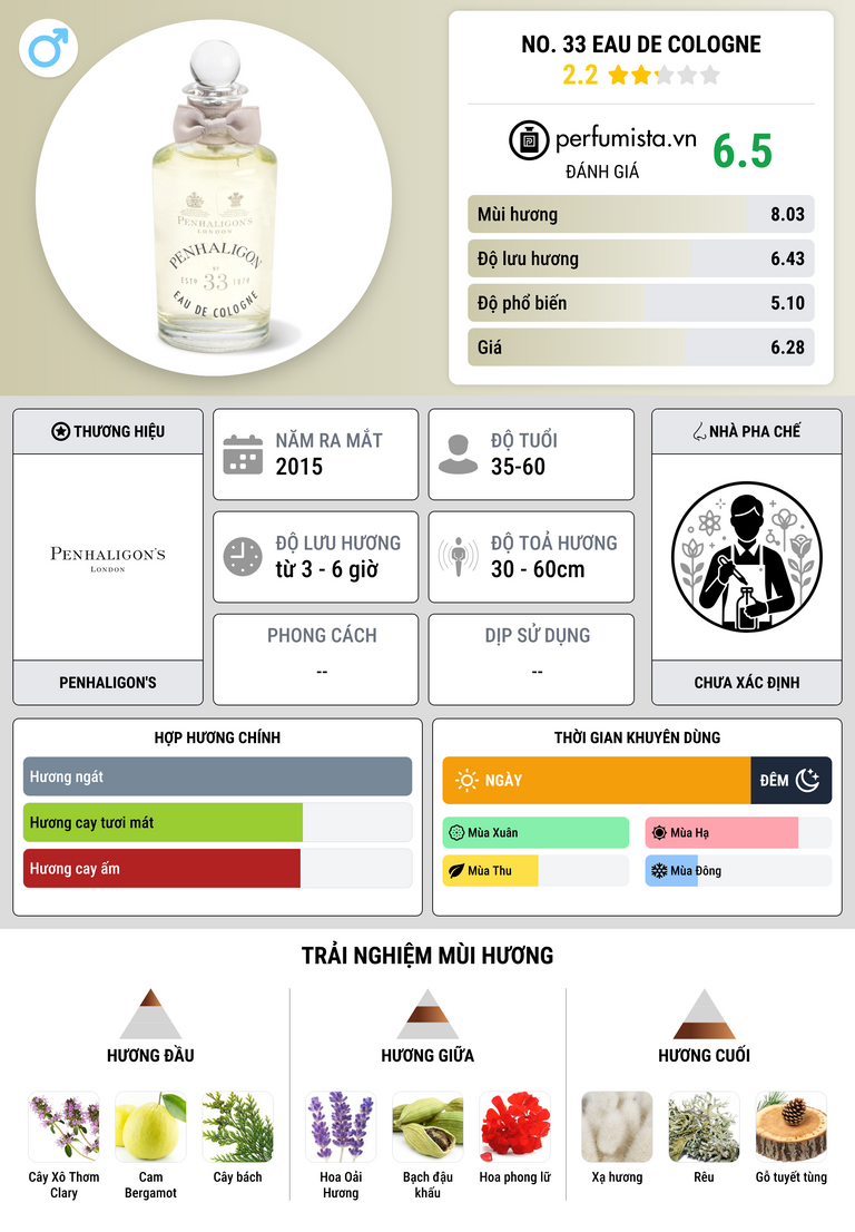 Thông tin chi tiết No. 33 Eau de Cologne