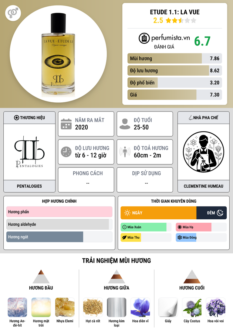 Thông tin chi tiết Etude 1.1: La Vue