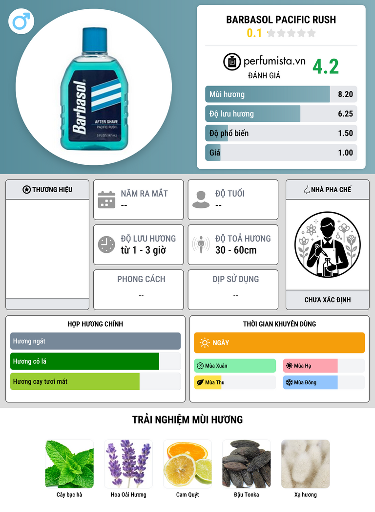 Thông tin chi tiết Barbasol Pacific Rush