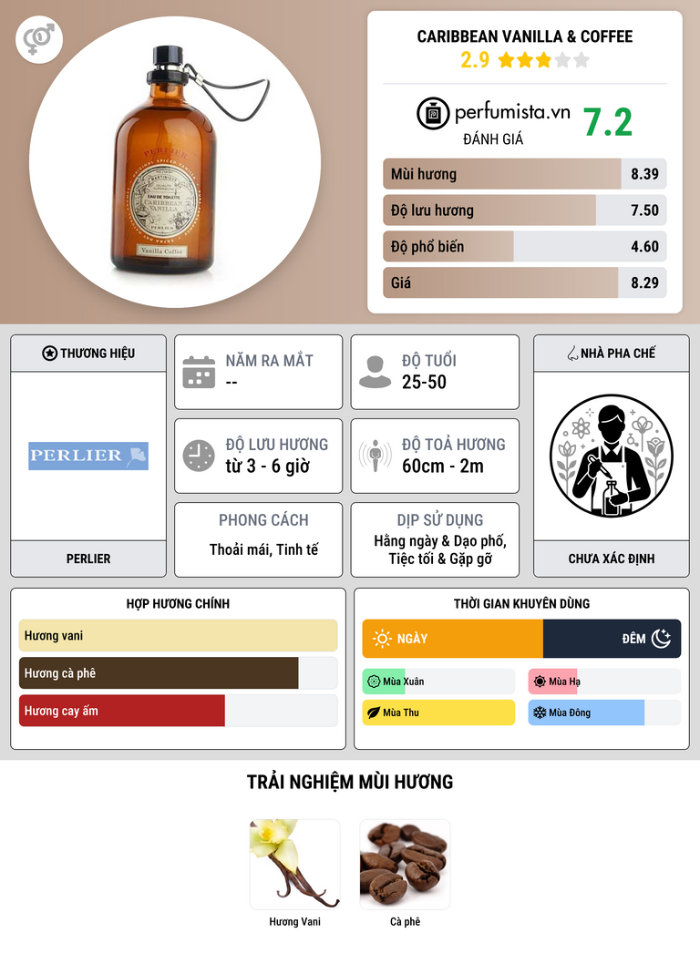 Thông tin chi tiết Caribbean Vanilla & Coffee