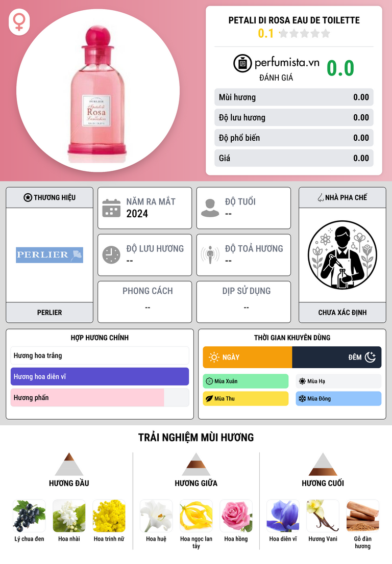 Thông tin chi tiết Petali di Rosa Eau de Toilette