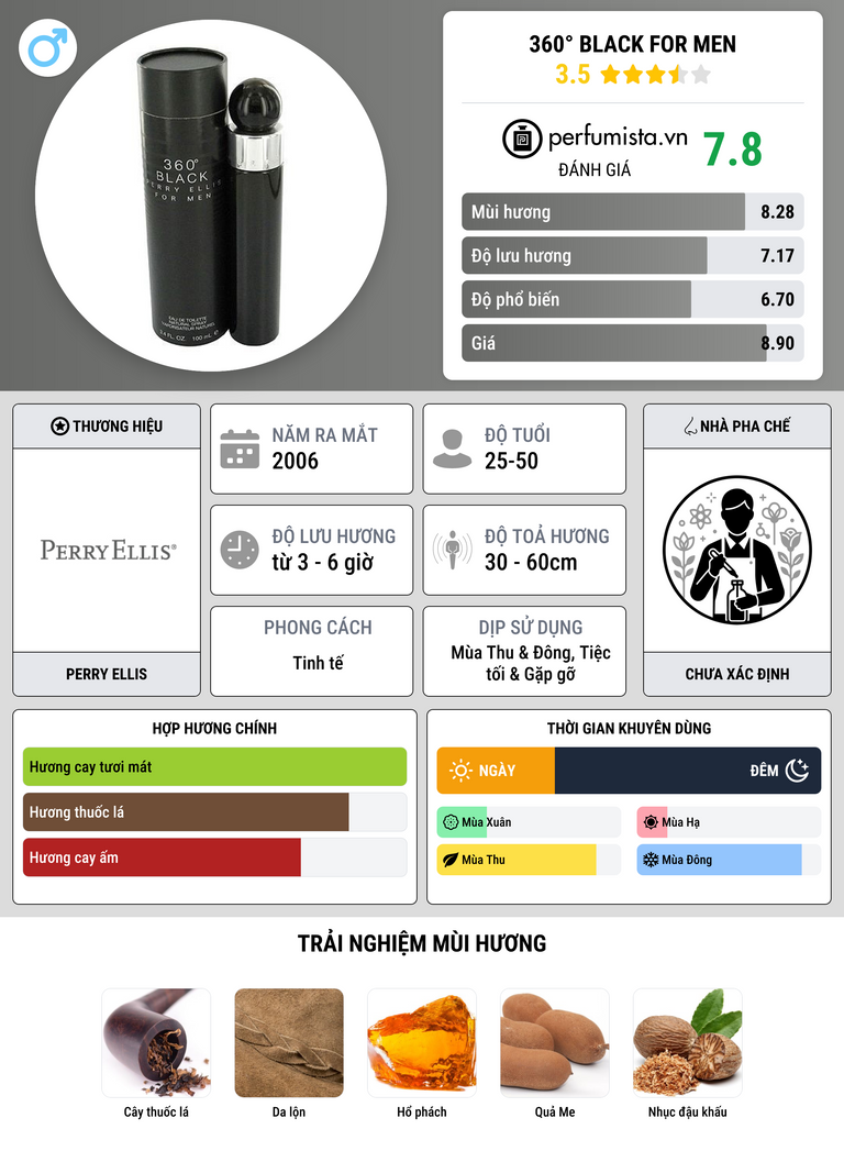 Thông tin chi tiết 360° Black for Men