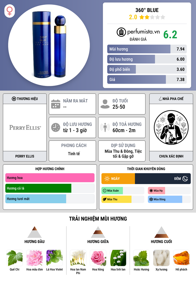 Thông tin chi tiết 360° Blue