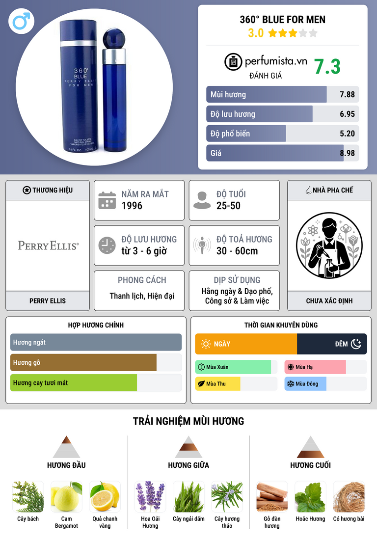 Thông tin chi tiết 360° Blue for Men