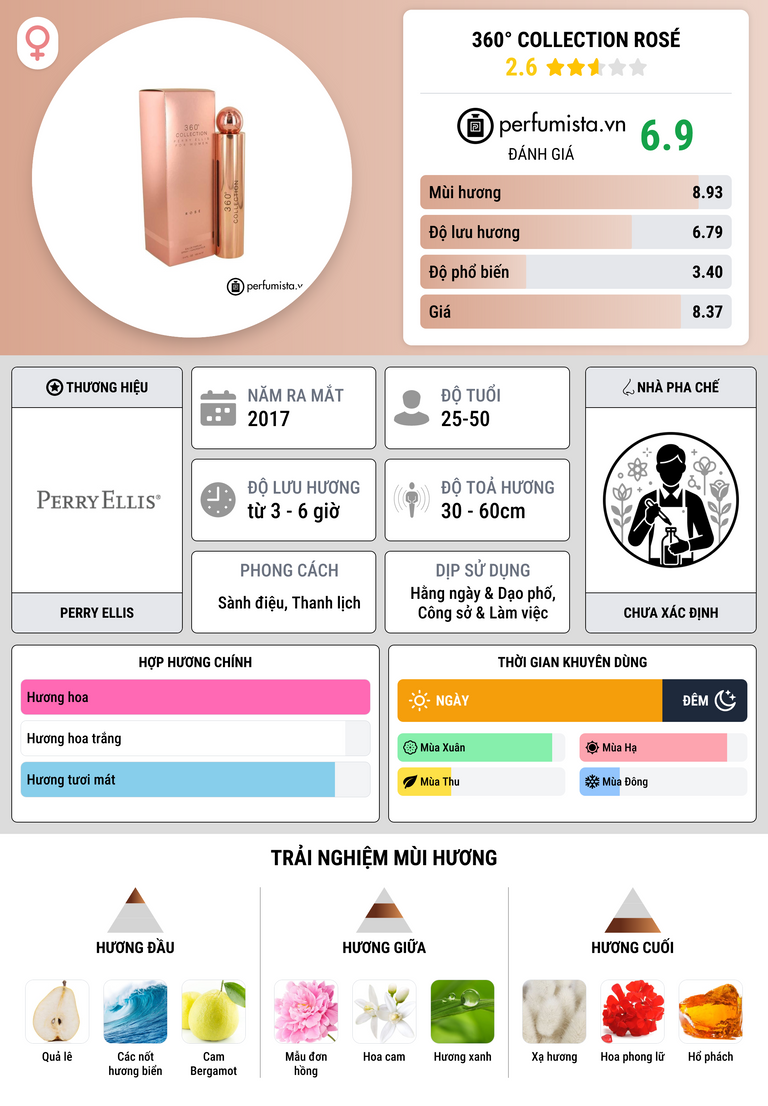 Thông tin chi tiết 360° Collection Rosé