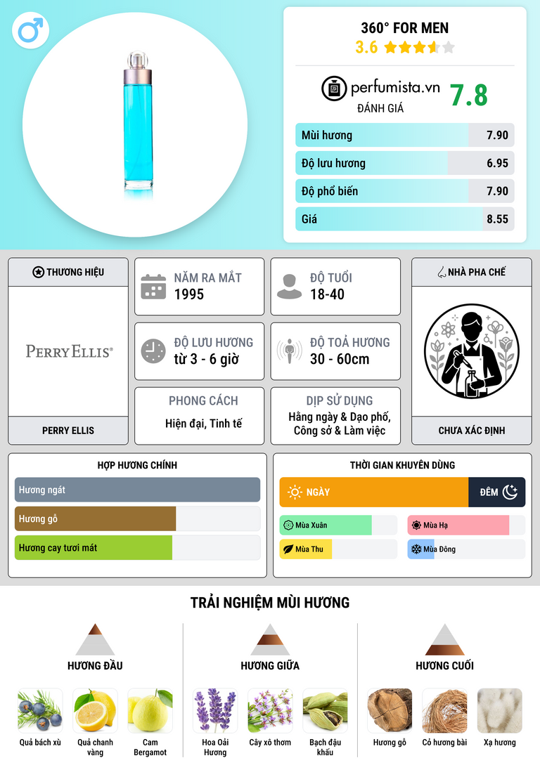 Thông tin chi tiết 360° for Men
