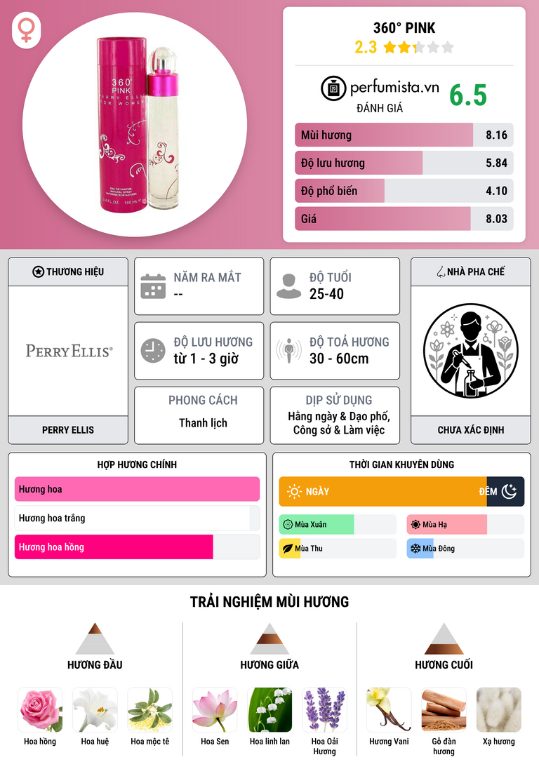 Thông tin chi tiết 360° Pink