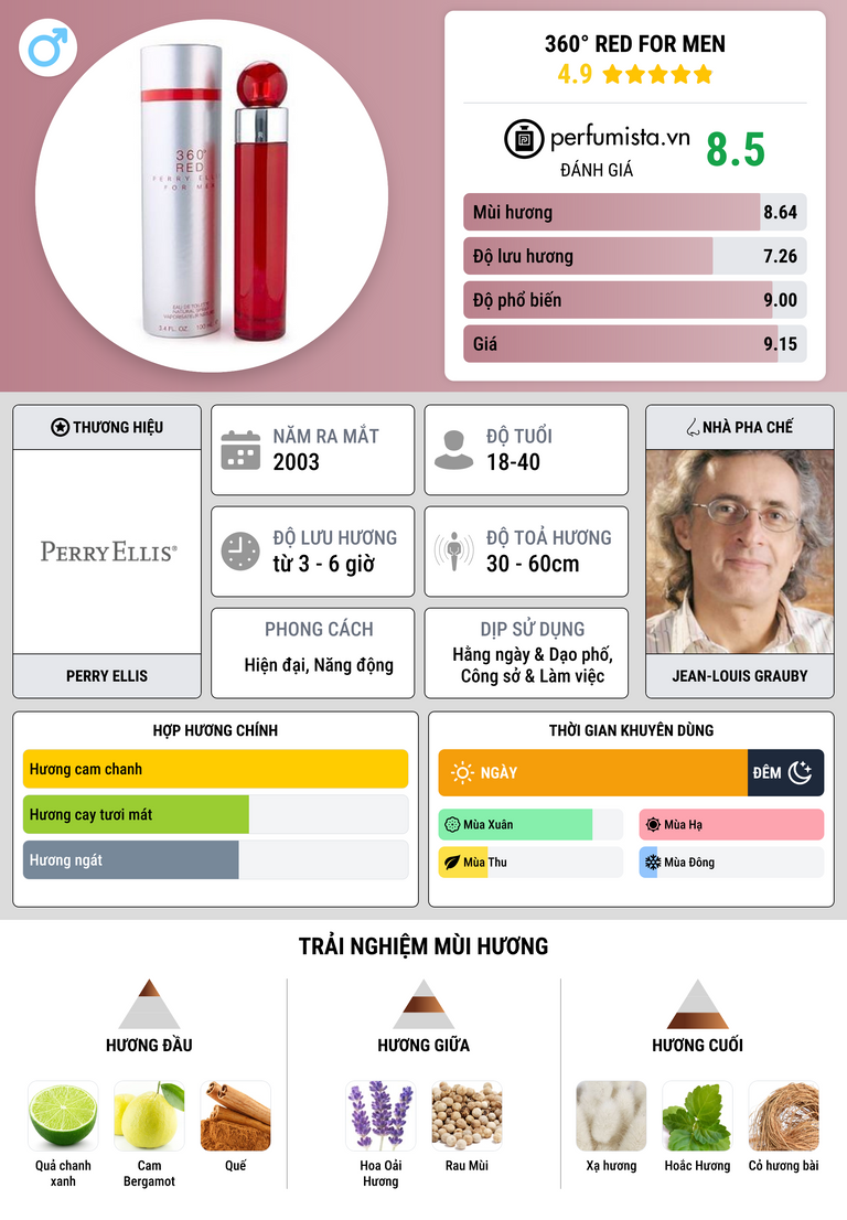 Thông tin chi tiết 360° Red for Men