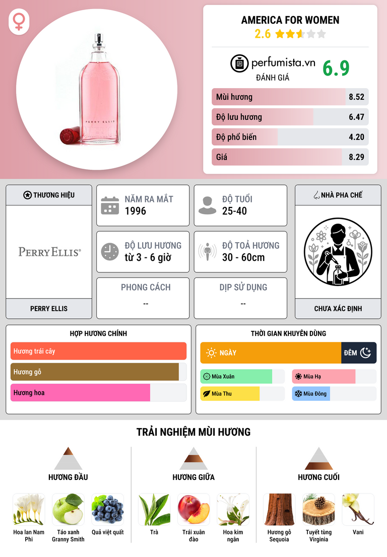 Thông tin chi tiết America for Women
