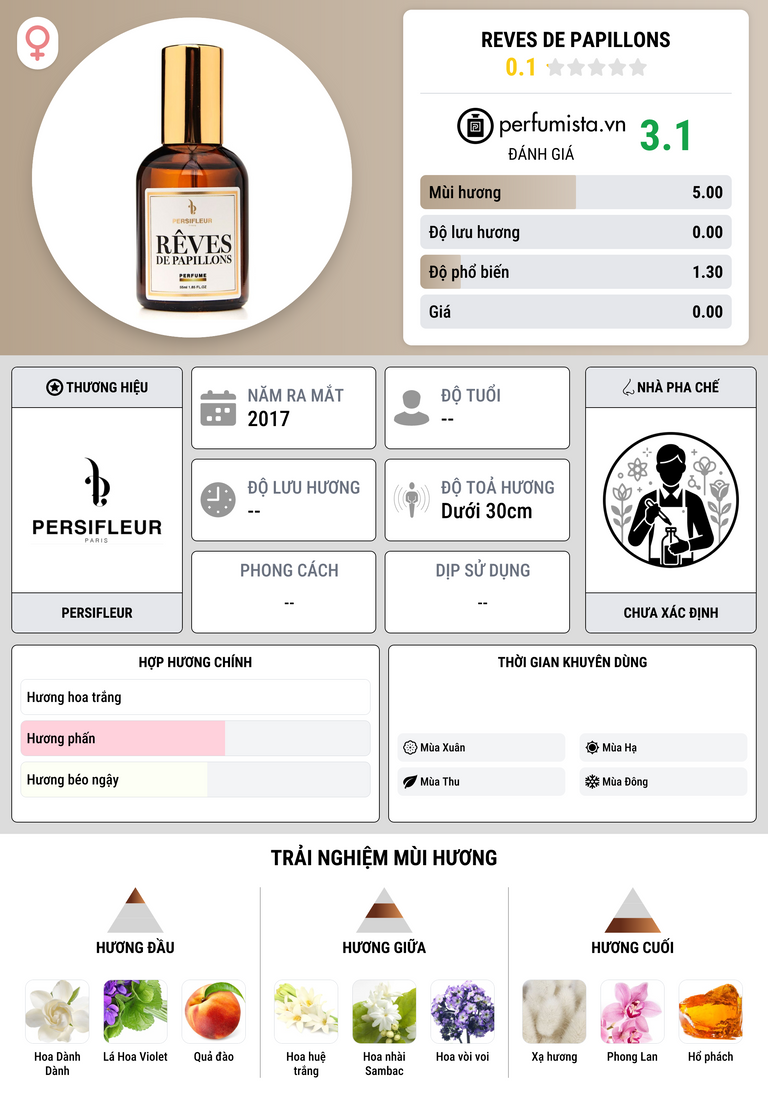 Thông tin chi tiết Reves De Papillons