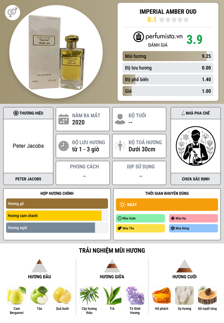 Thông tin chi tiết Imperial Amber Oud
