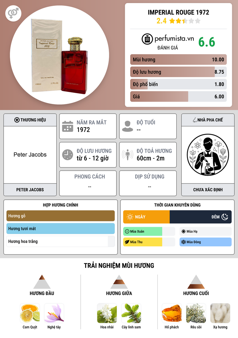 Thông tin chi tiết Imperial Rouge 1972
