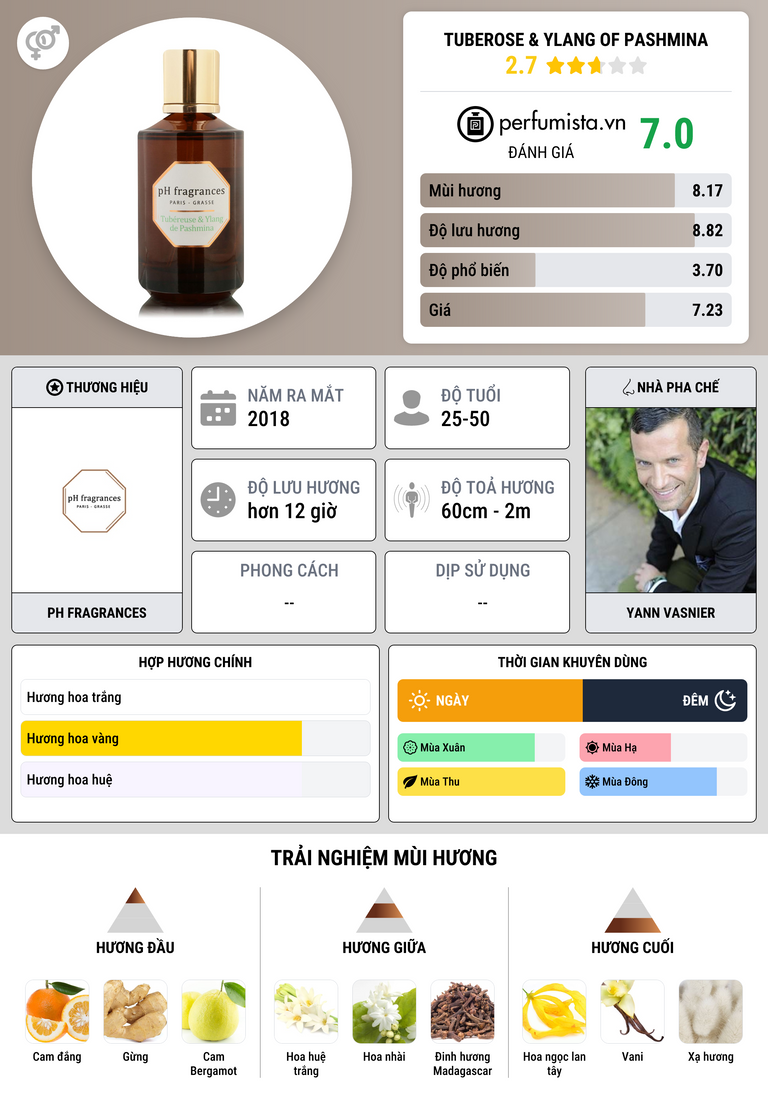 Thông tin chi tiết Tuberose & Ylang of Pashmina