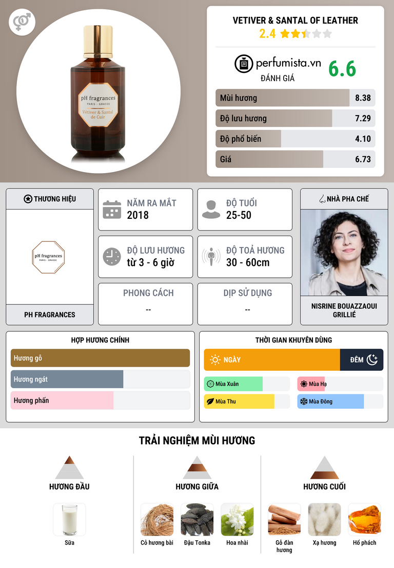 Thông tin chi tiết Vetiver & Santal of Leather