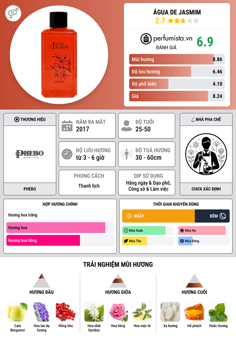 Thông tin chi tiết Água de Jasmim