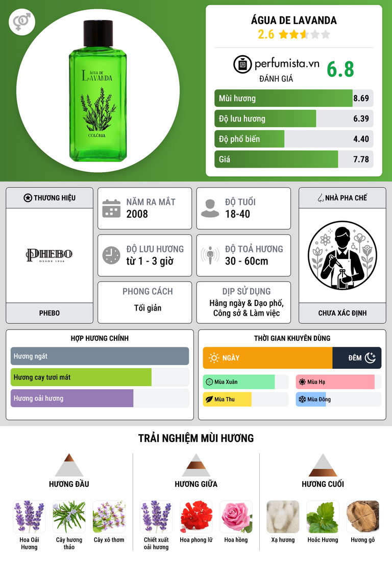 Thông tin chi tiết Água de Lavanda