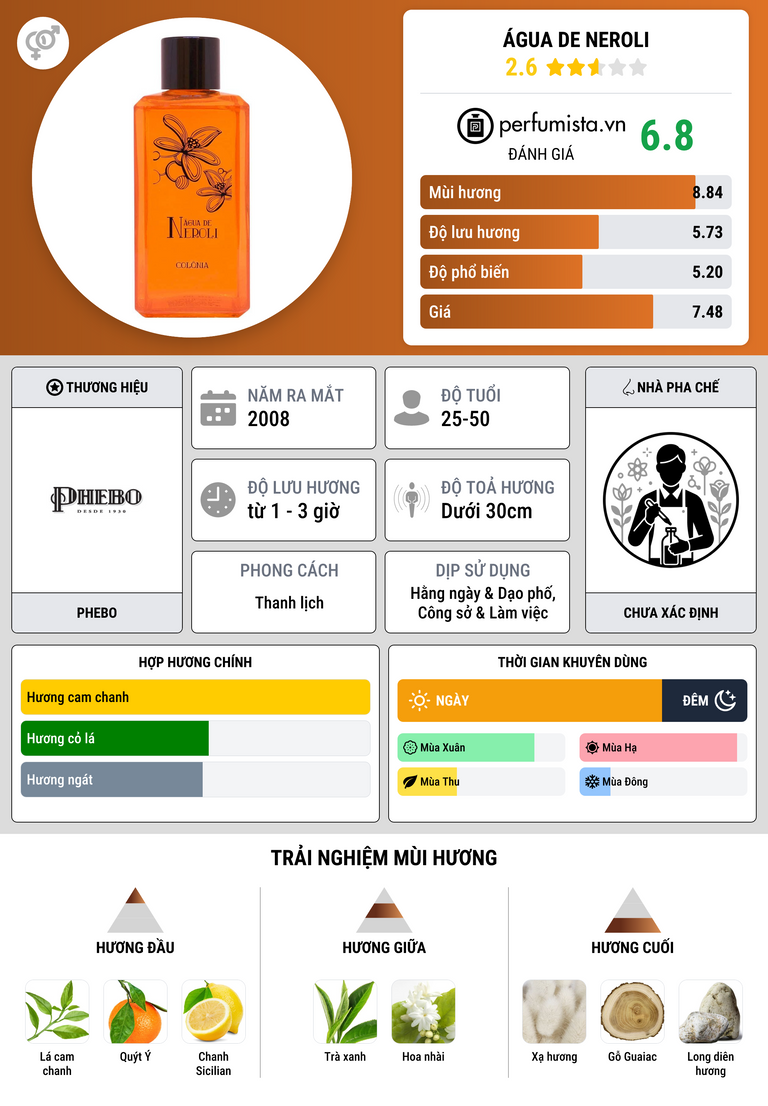 Thông tin chi tiết Água de Neroli