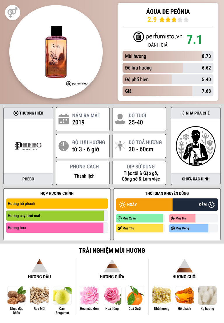 Thông tin chi tiết Água de Peônia