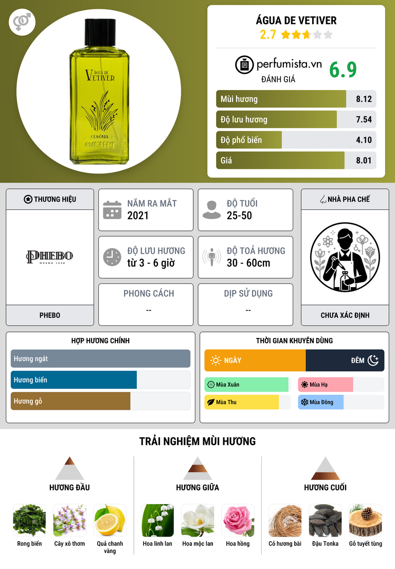 Thông tin chi tiết Água de Vetiver