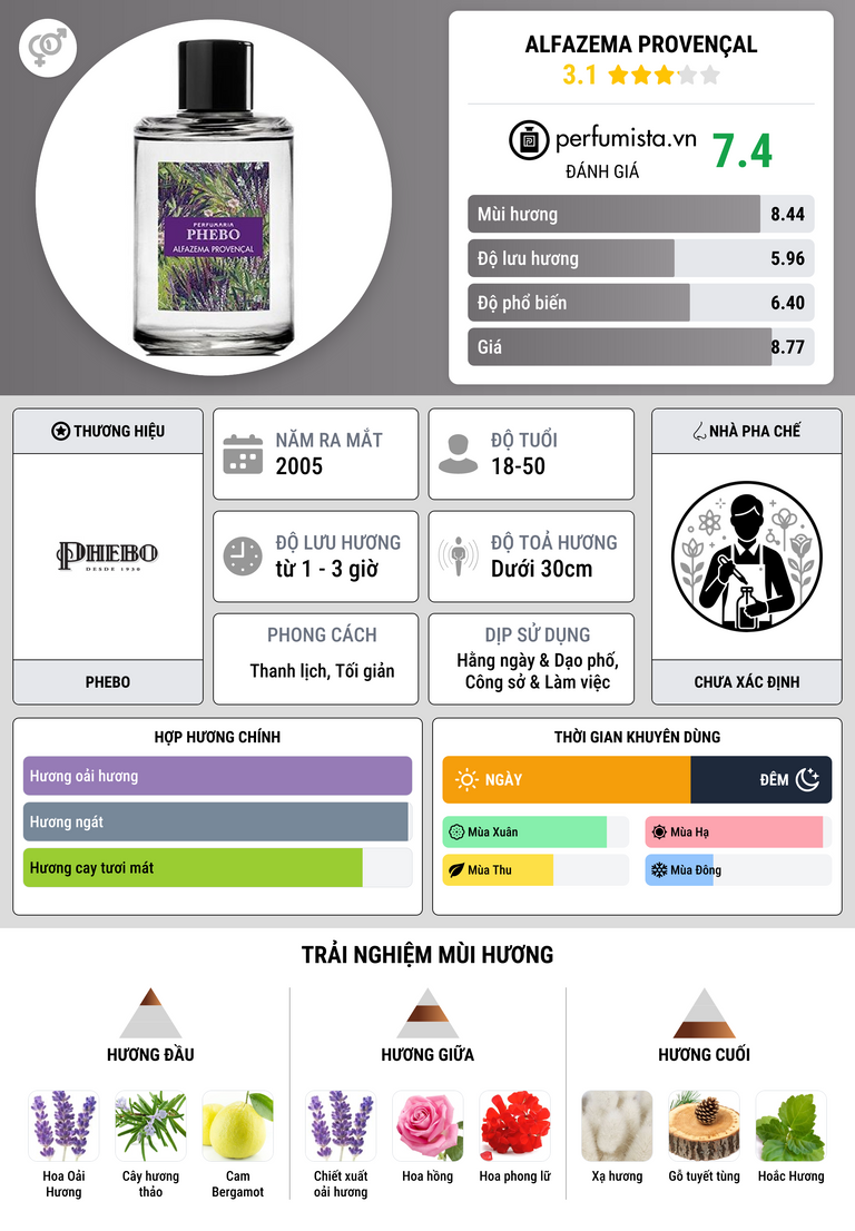 Thông tin chi tiết Alfazema Provençal