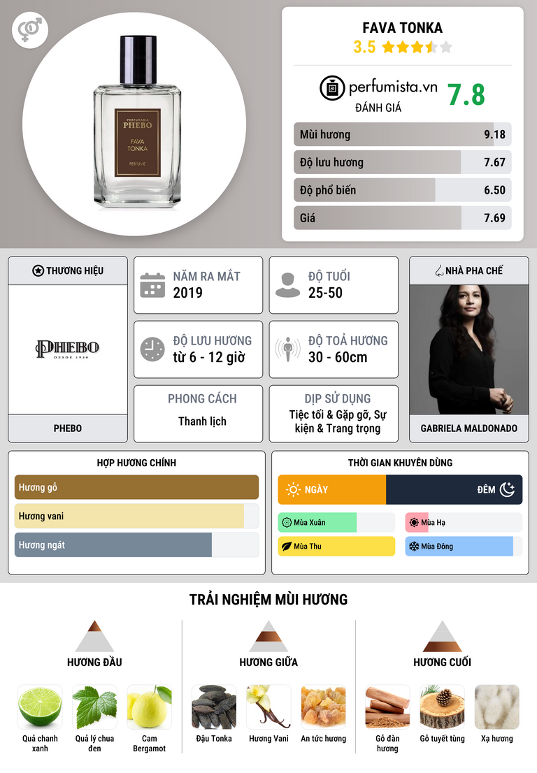 Thông tin chi tiết Fava Tonka