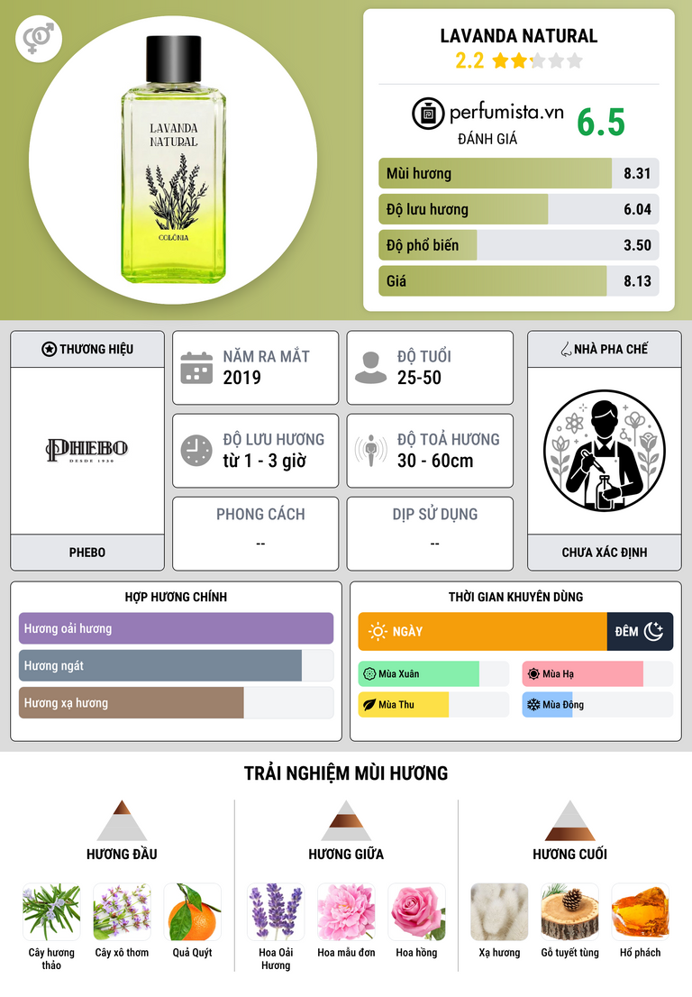Thông tin chi tiết Lavanda Natural