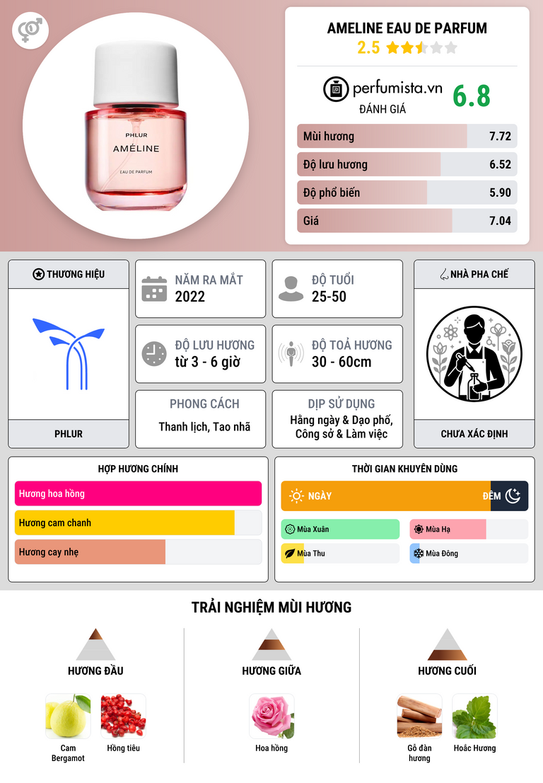 Thông tin chi tiết Ameline Eau de Parfum