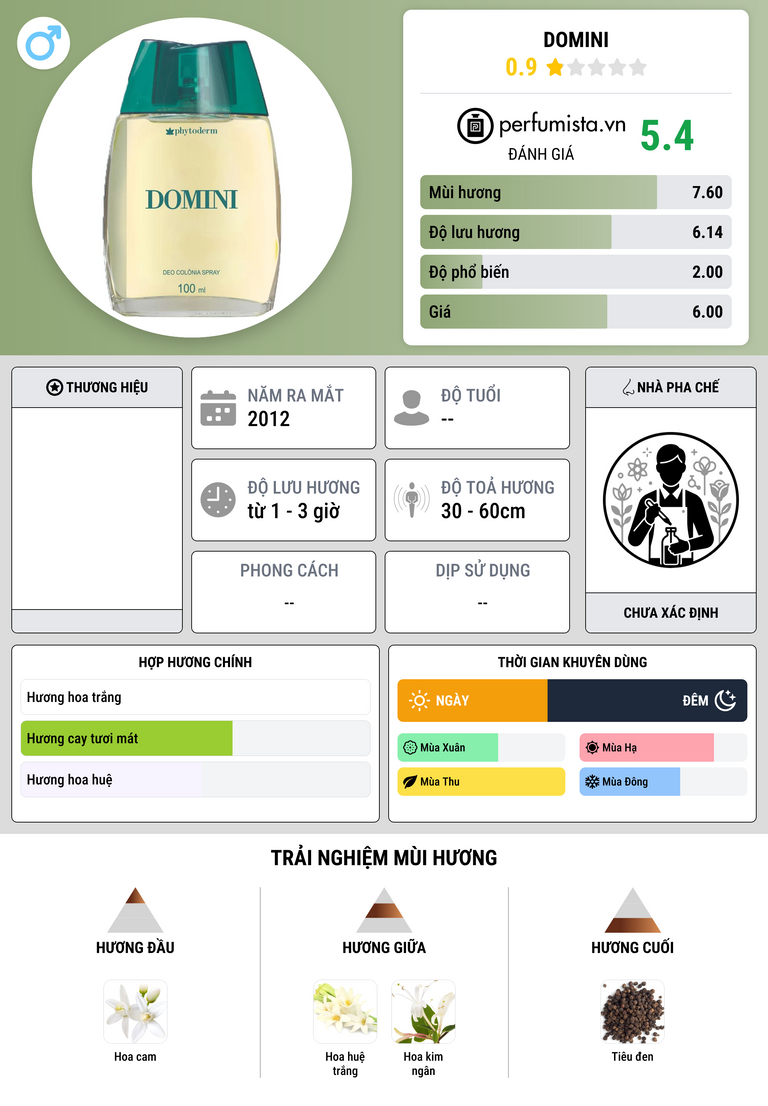 Thông tin chi tiết Domini