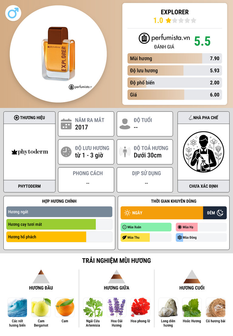 Thông tin chi tiết Explorer