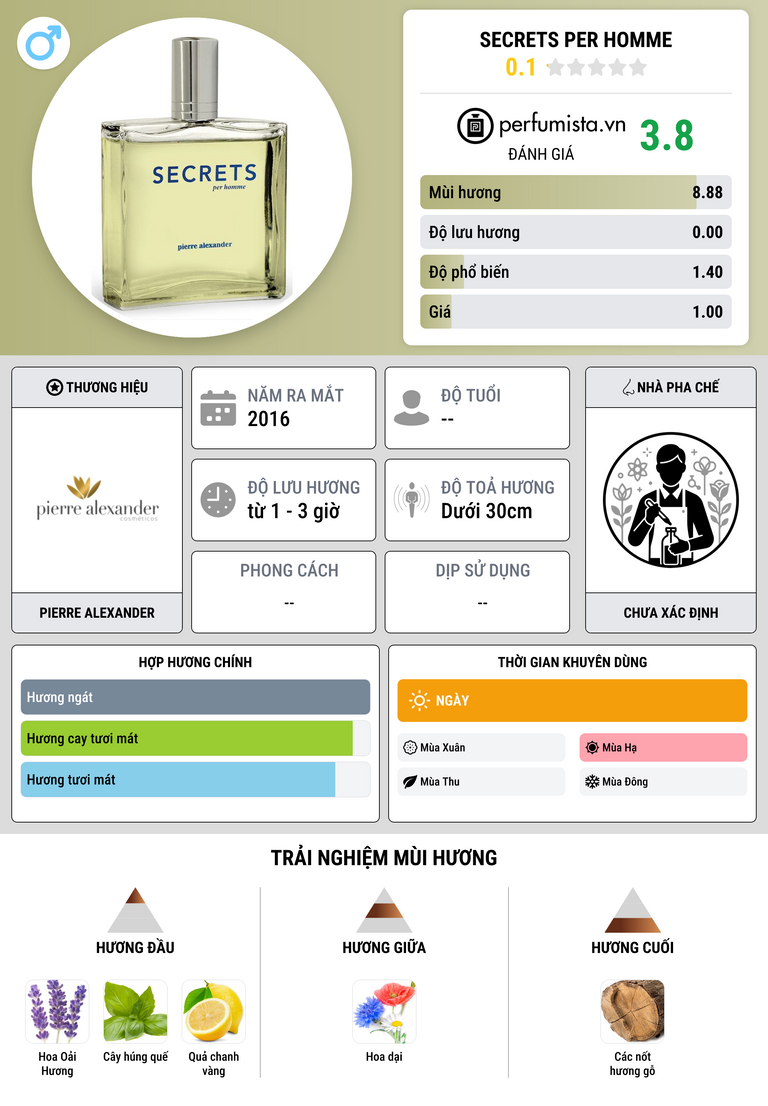 Thông tin chi tiết Secrets Per Homme