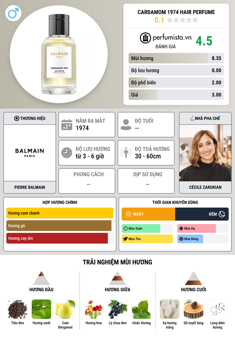 Thông tin chi tiết Cardamom 1974 Hair Perfume