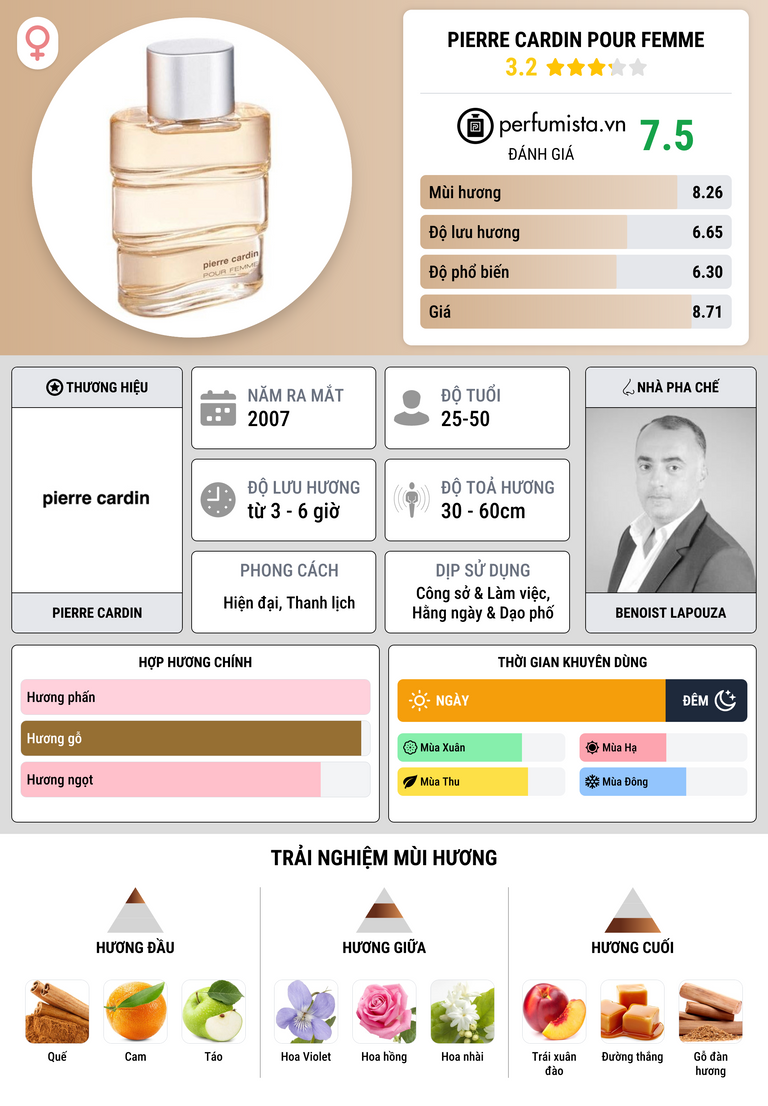 Thông tin chi tiết Pierre Cardin pour Femme