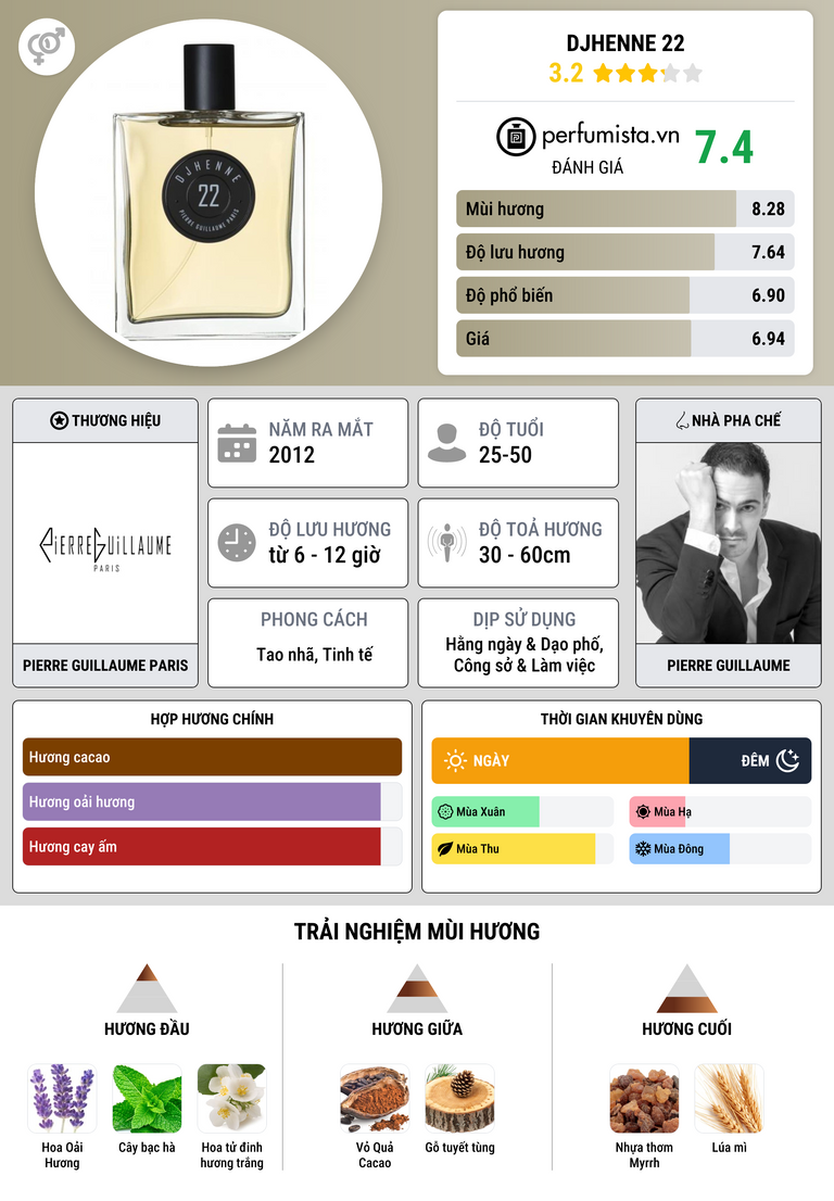 Thông tin chi tiết DjHenne 22