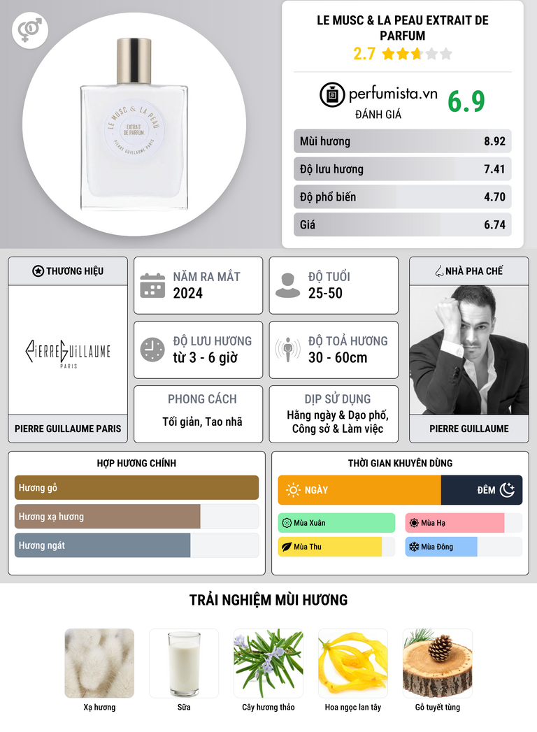 Thông tin chi tiết Le Musc & La Peau Extrait de Parfum