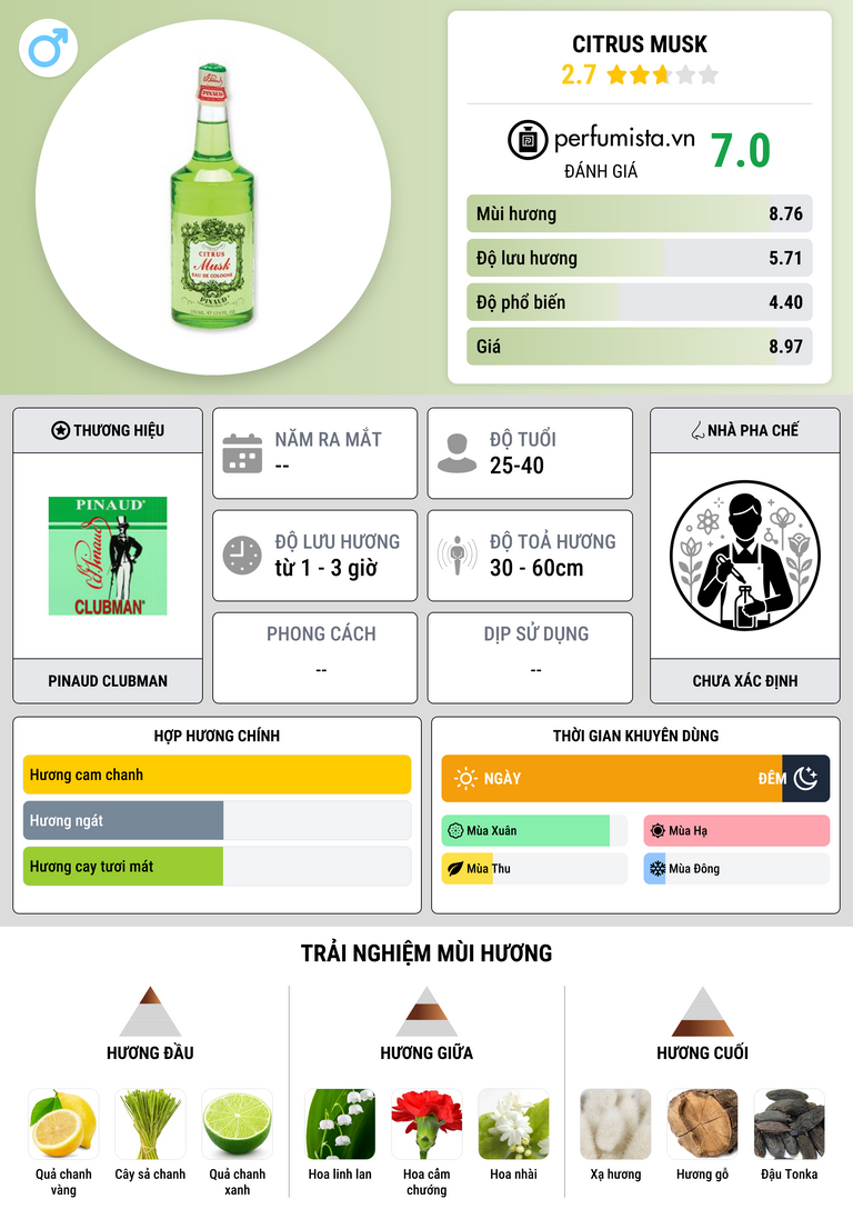 Thông tin chi tiết Citrus Musk