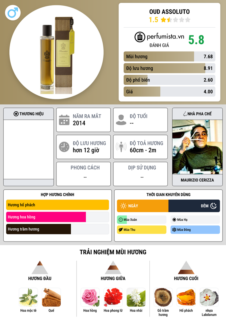 Thông tin chi tiết Oud Assoluto