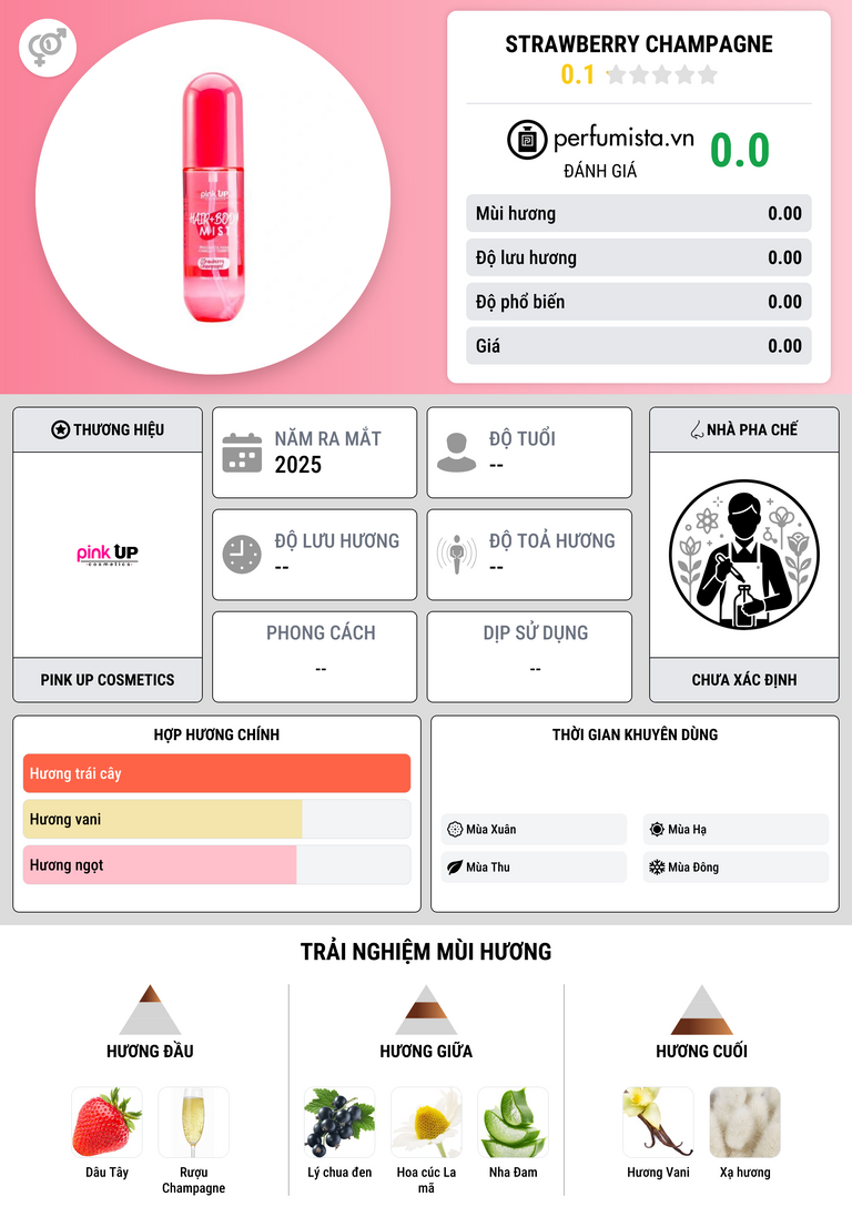 Thông tin chi tiết Strawberry Champagne
