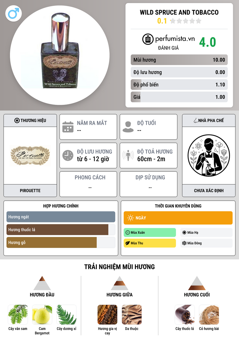 Thông tin chi tiết Wild Spruce and Tobacco