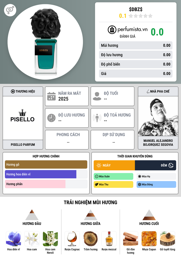 Thông tin chi tiết $DBZ$