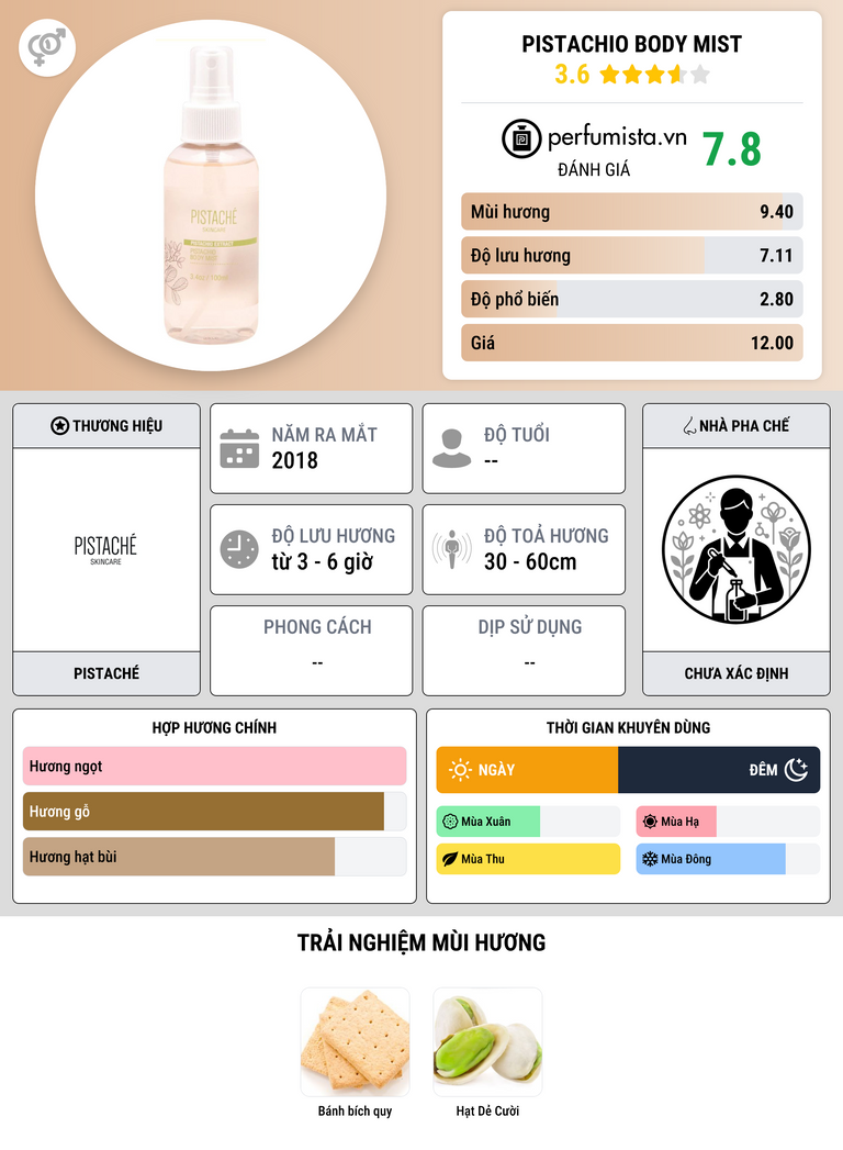 Thông tin chi tiết Pistachio Body Mist