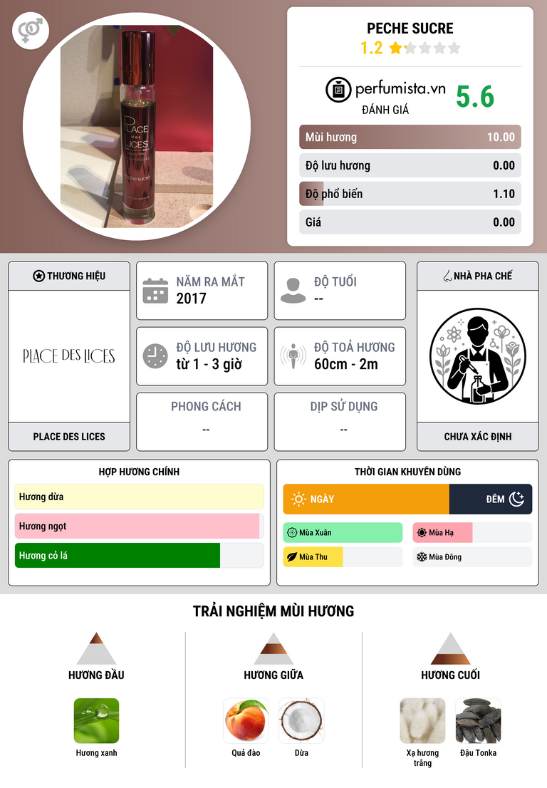 Thông tin chi tiết Peche Sucre