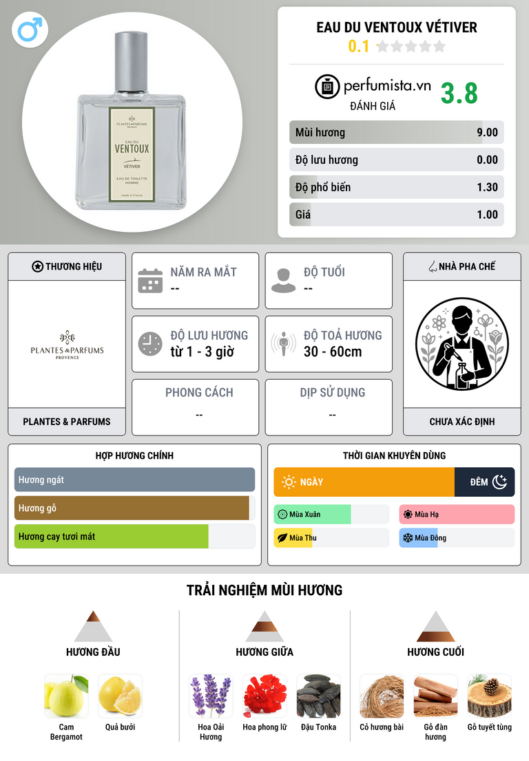 Thông tin chi tiết Eau du Ventoux Vétiver