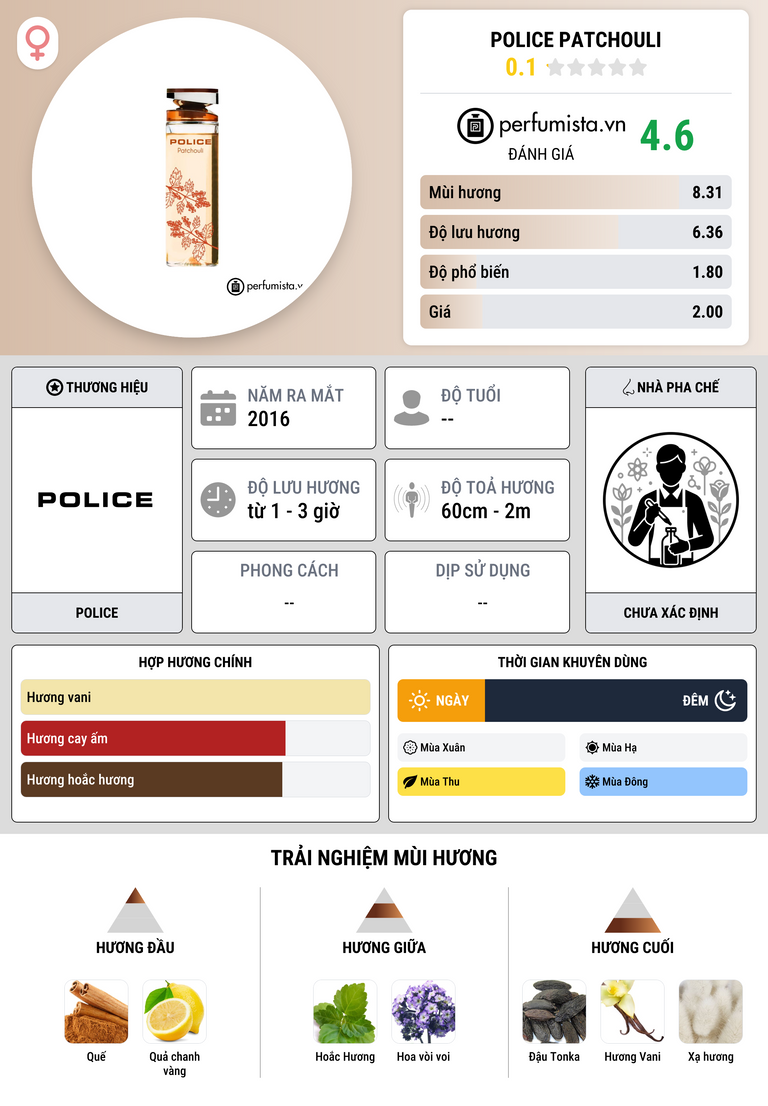 Thông tin chi tiết Police Patchouli