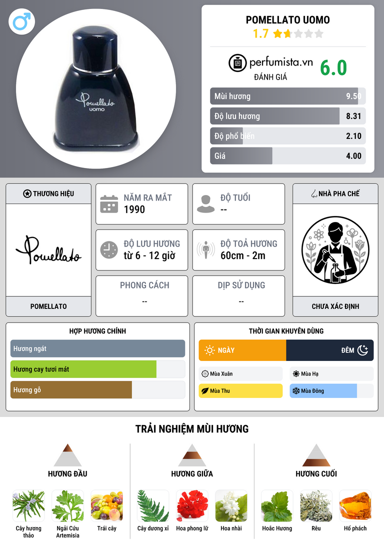 Thông tin chi tiết Pomellato Uomo