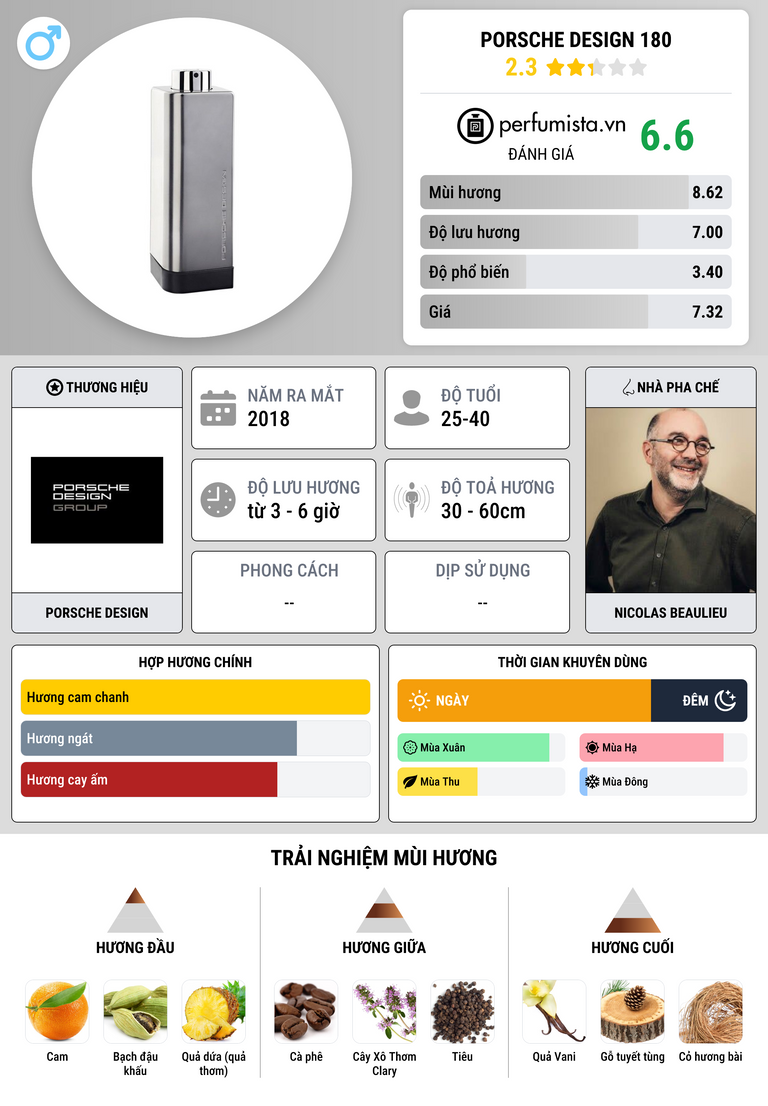 Thông tin chi tiết Porsche Design 180