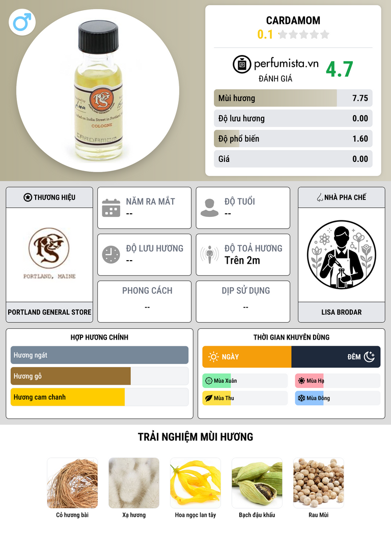 Thông tin chi tiết Cardamom